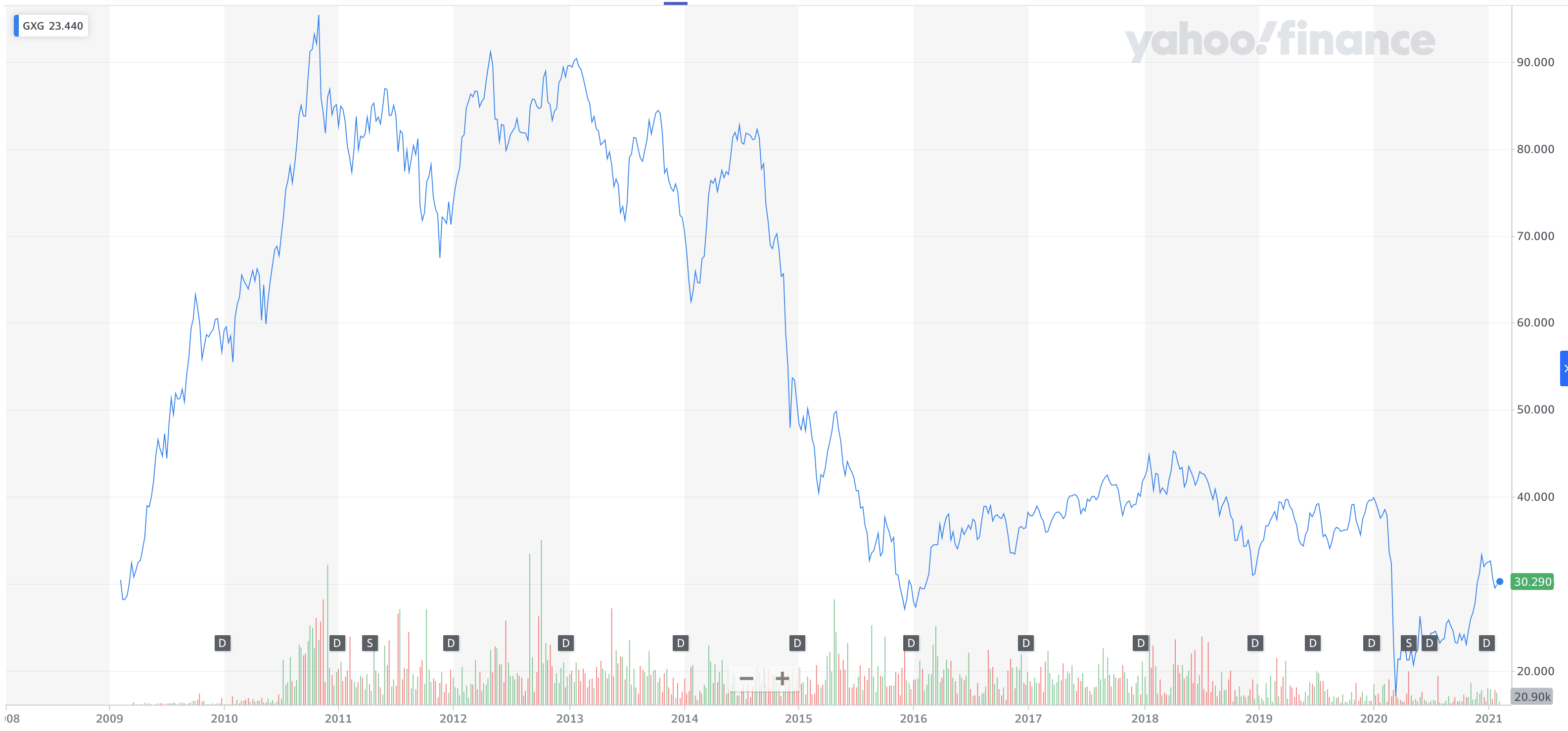 GXG price history