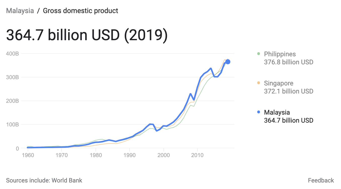 Malaysia GDP