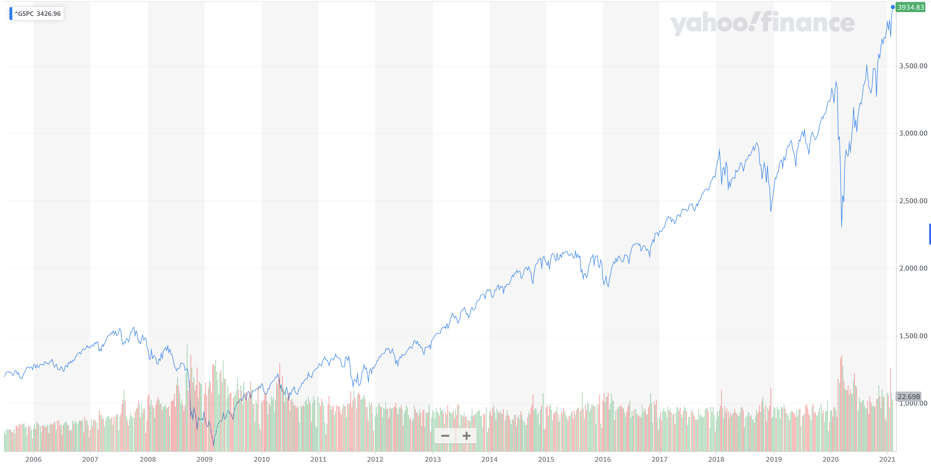 S&P 500 Index