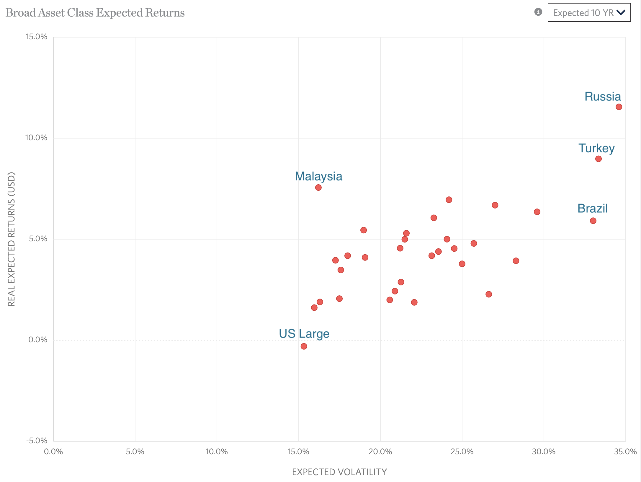 Ten Year Expected Returns